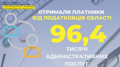 Понад 96 тисяч адміністративних послуг отримали платники від податківців області