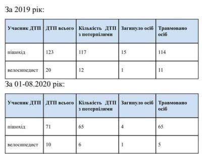 У Херсоні збільшилися ДТП з неповнолітніми велосипедистами