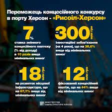 Херсон почне отримувати мільйони гривень від концесії ДП «Херсонський морський торговельний порт»