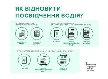 На Херсонщині півтори тисячі водіїв відновили втрачені або викрадені посвідчення