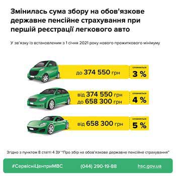Змінено розміри ставок збору на обов’язкове державне пенсійне страхування при першій реєстрації легкових автомобілів