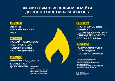 АТ Херсонгаз надає роз'яснення щодо процедури передачі показників лічильника до нових постачальників