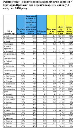 Про рейтинги Херсона у прозорій системі електронних аукціонів