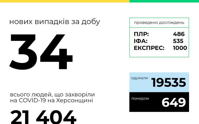 COVID-19: на Херсонщине за сутки диагностировали 34 новых случая инфицирования