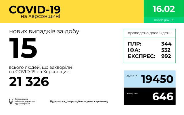 За сутки на Херсонщине диагностировали 15 новых случаев COVID-19