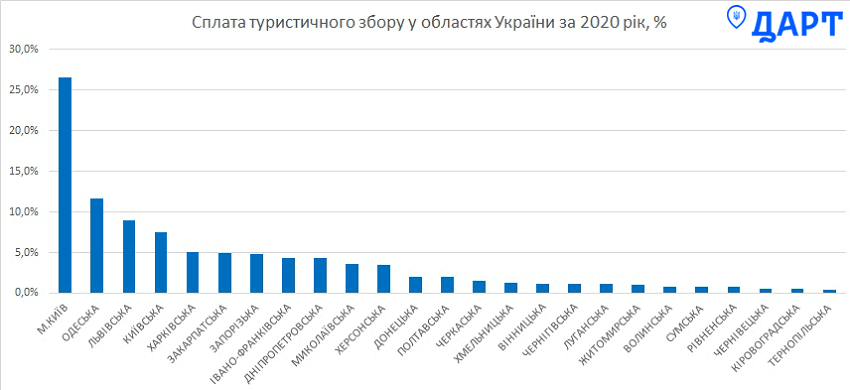Туристический сбор: общий объем поступлений составил 130 млн в 2020 году Туристический сбор: общий объем поступлений составил 130 млн в 2020 году - фото 3