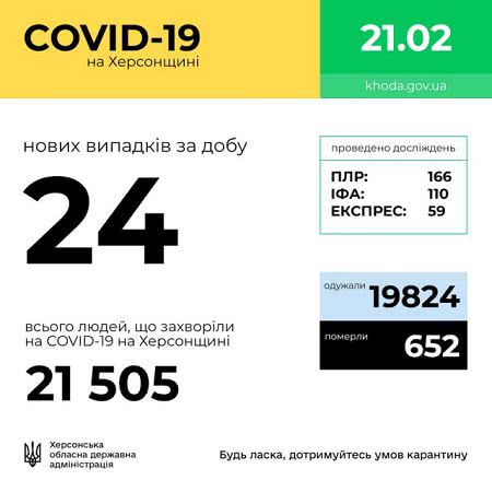 За сутки на Херсонщине выздоровели от COVID-19 больше людей, чем заболели, - ОГА