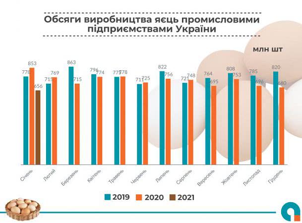 Цены на продукты питания: названы причины подорожания яиц - фото 2