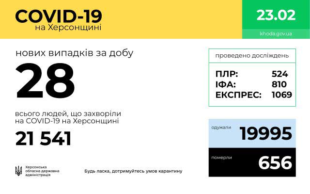 За минувшие сутки на Херсонщине подтверждено 28 случаев COVID-19