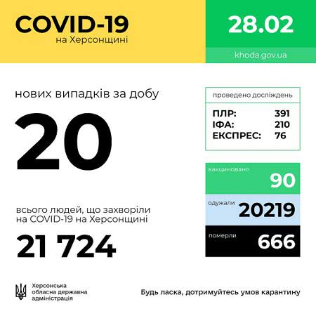 За минувшие сутки на Херсонщине COVID-19 заболели 20 человек, - ОГА