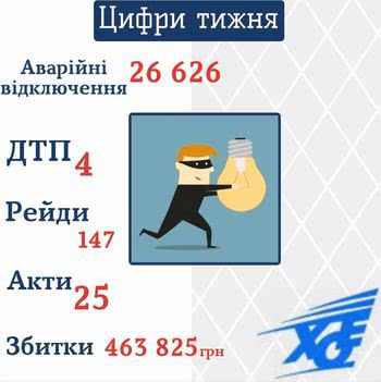 З 15 по 21 лютого через непередбачувані аварійні ситуації знеструмлено 26 626 домоволодінь по всій Херсонщині