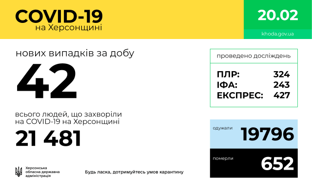 COVID-19: на Херсонщине зафиксировано 42 новых случая заболевания
