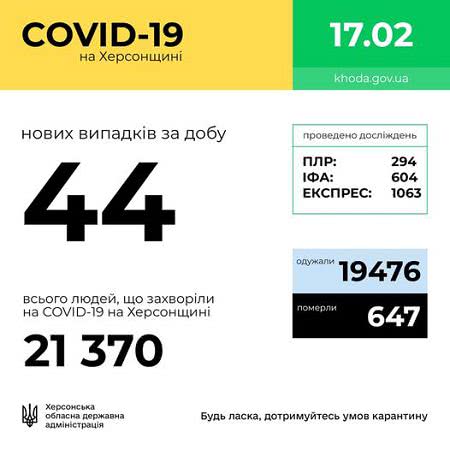 Коронавирусных больных прибавилось на Херсонщине за истекшие сутки