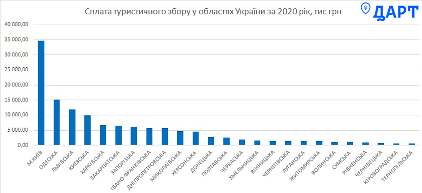 Туристический сбор: общий объем поступлений составил 130 млн в 2020 году Туристический сбор: общий объем поступлений составил 130 млн в 2020 году - фото 2