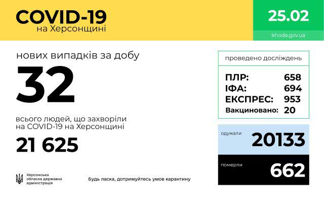 За сутки коронавирусом заболело 32 жителя Херсонщины