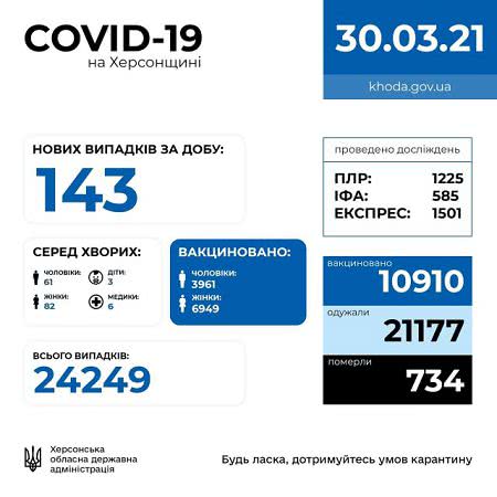 COVID-19: на Херсонщине 143 заболевших и пять смертельных случаев