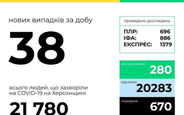 COVID-19 на Херсонщине: за сутки выявили 38 случаев инфицирования