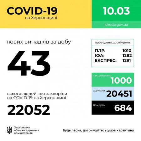 На Херсонщине от COVID-19 уже вакцинировались 1000 человек, - ОГА
