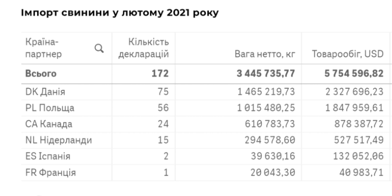 Свинина в Украине: дешевое мясо везут из Польши и Дании - фото 3