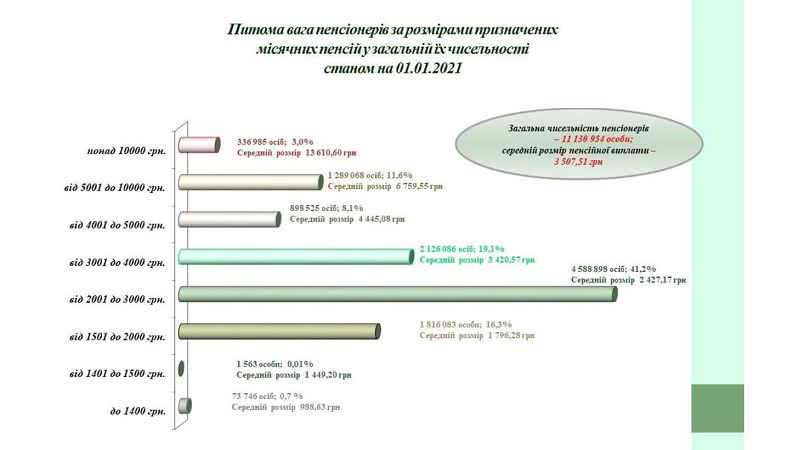 Пенсии в Украине