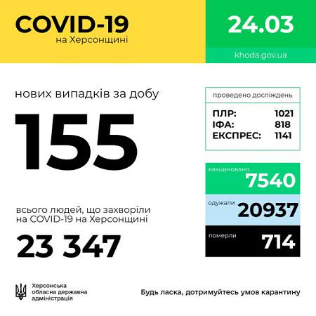 Сегодня на Херсонщине привили от COVID-19 тысячу человек, - ОГА