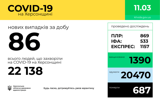 COVID-19: за сутки зафиксировано 86 новых случаев на Херсонщине