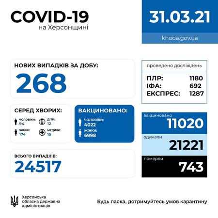 На Херсонщине скачек заболеваемости COVID-19: за сутки 9 смертей и 268 заболевших