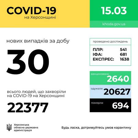 На Херсонщине за сутки от COVID-19 умерли 5 человек. Еще 30 заболели и 62 выздоровели