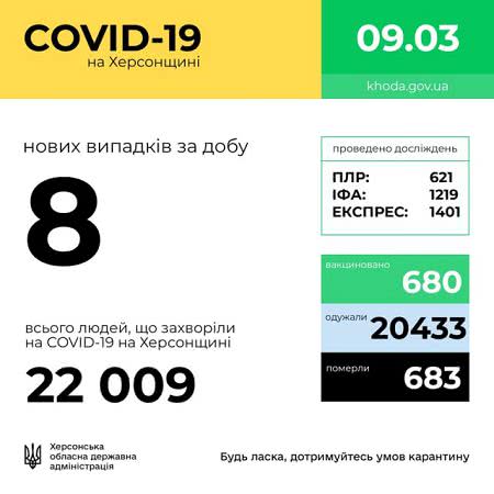 На Херсонщине за сутки от COVID-19 умерли 4 человека, еще 6 заболели, 23 выздоровели и 150 вакцинировались
