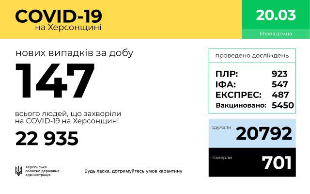 COVID-19: на Херсонщине выявлено 147 заболевших за сутки
