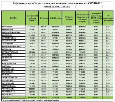 Херсонщина лідирує по вакцинації від COVID-19