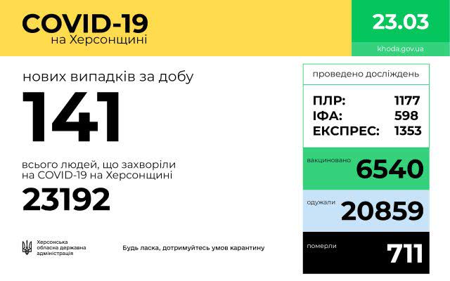 COVID-19: на Херсонщине зафиксировано 141 новый случай инфицирования