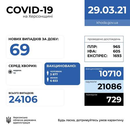 На Херсонщине за сутки заболели COVID-19 69 человек, 41 выздоровели, 3 умерли и 350 вакцинировались