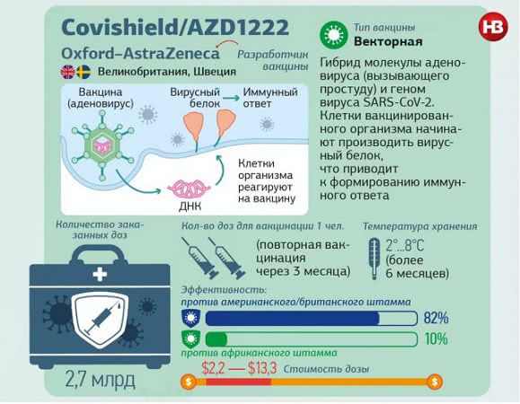 ВОЗ и ЕС на стороне AstraZeneca. Какие факты важно знать о вакцине, к использованию которой начинают возвращаться в Европе