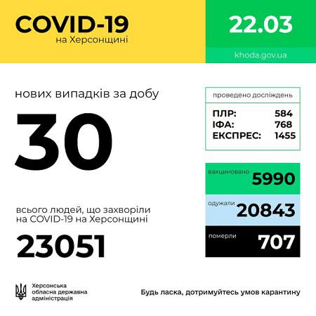 С начала пандемии на Херсонщине от COVId-19 умерли 707 человек