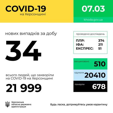 За минушие сутки на Херсонщине COVID-19 заболели 34 человека. Один человек умер от коронавируса
