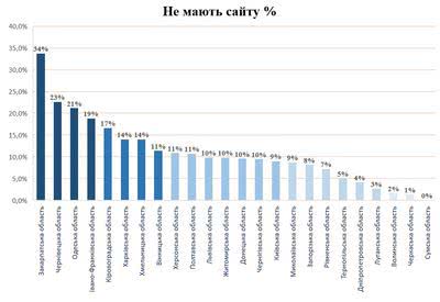 Десята частина громад Херсонщини залишається закритими: не має офіційних сайтів