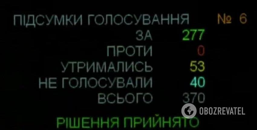 Результаты голосования за отмену перевода часов.