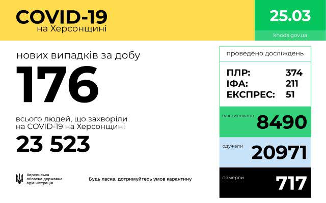 COVID-19 заболели еще 176 жителей Херсонщины