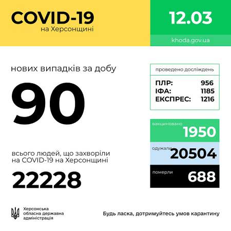 На Херсонщине за сутки заболели коронавирусом 90 человек. Но уже вакцинировались почти 2 тыс. херсонцев