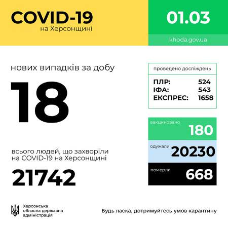 На Херсонщине пока вакцинировались только 180 человек, - ОГА