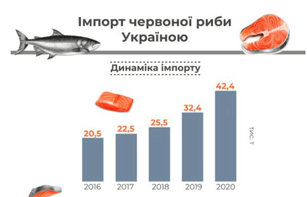 Красная рыба в Украине: откуда завозят форель и лосося Красная рыба в Украине: откуда завозят форель и лосося - фото 2