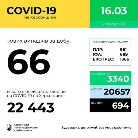 На Херсонщине 66 новых случаев инфицирования COVID-19