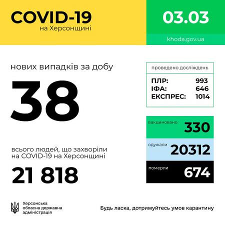 За сутки на Херсонщине от COVID-19 умерли 4 человека, 38 заболели, 29 выздоровели, 50 вакцинировались, - ОГА