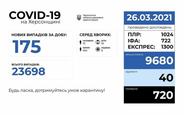 За сутки на Херсонщине от COVID-19 умерли 3 человека, 175 заболели, 40 выздоровели и 1190 вакцинировались