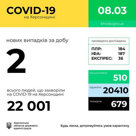 За сутки на Херсонщине COVID-19 заболели всего 2 человека. Еще один человек умер