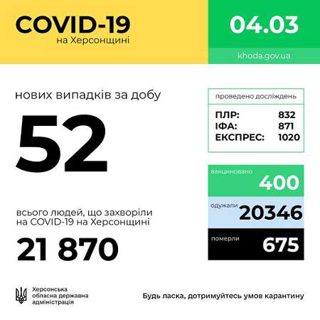 52 случая коронавирусной инфекции за сутки на Херсонщине