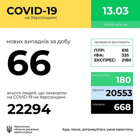 На Херсонщине выявлено 66 новых случаев COVID-19