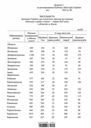 План призыва в Украине в 2021 году. Фото из телеграм-канала Гончаренко