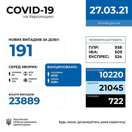 Сегодня на Херсонщине поставили диагноз "коронавирус" 24 медикам